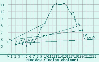 Courbe de l'humidex pour London / Heathrow (UK)