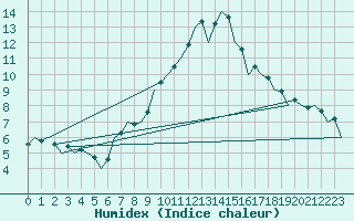 Courbe de l'humidex pour Satu Mare