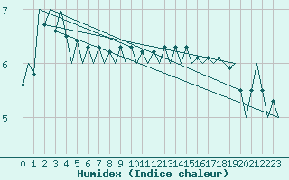 Courbe de l'humidex pour Le Goeree