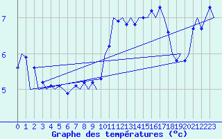 Courbe de tempratures pour Muenster / Osnabrueck