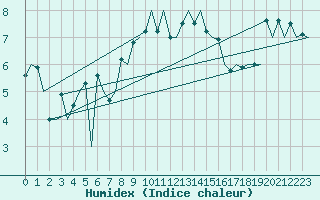 Courbe de l'humidex pour Stornoway