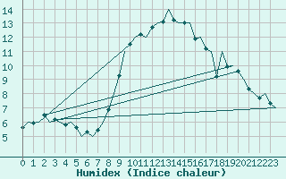 Courbe de l'humidex pour Ingolstadt