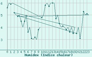 Courbe de l'humidex pour Kristiansand / Kjevik