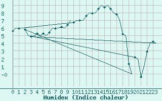 Courbe de l'humidex pour Leeuwarden