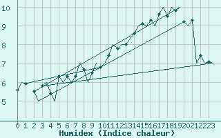 Courbe de l'humidex pour Frankfort (All)