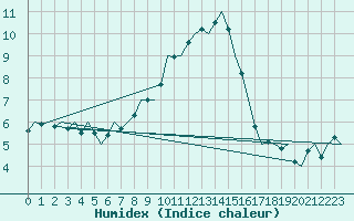 Courbe de l'humidex pour Niederstetten