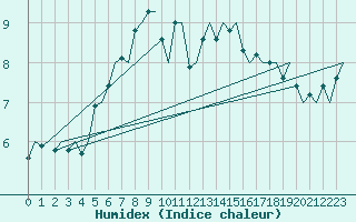 Courbe de l'humidex pour Niederstetten