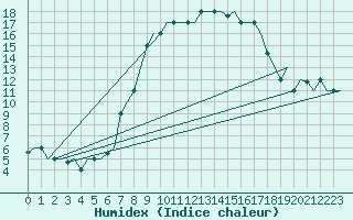 Courbe de l'humidex pour Bergamo / Orio Al Serio