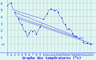 Courbe de tempratures pour Oostende (Be)