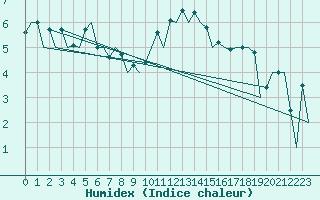 Courbe de l'humidex pour Aberdeen (UK)