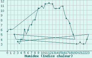 Courbe de l'humidex pour L'Viv