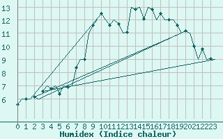 Courbe de l'humidex pour Aberdeen (UK)