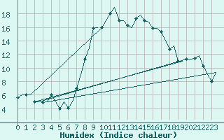 Courbe de l'humidex pour Catania / Fontanarossa