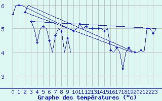 Courbe de tempratures pour Platform K14-fa-1c Sea