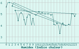 Courbe de l'humidex pour Platform K14-fa-1c Sea