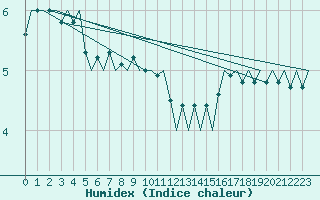 Courbe de l'humidex pour Visby Flygplats