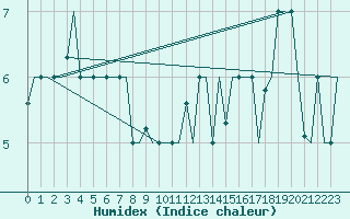 Courbe de l'humidex pour Keflavikurflugvollur