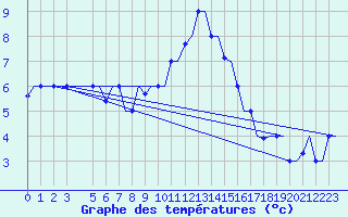 Courbe de tempratures pour Gnes (It)