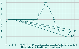 Courbe de l'humidex pour Gnes (It)