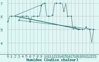 Courbe de l'humidex pour Venezia / Tessera