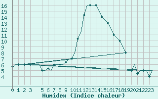 Courbe de l'humidex pour Verona / Villafranca