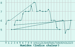 Courbe de l'humidex pour Kryvyi Rih