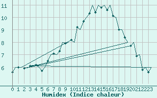 Courbe de l'humidex pour Tromso / Langnes