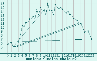 Courbe de l'humidex pour Mikkeli