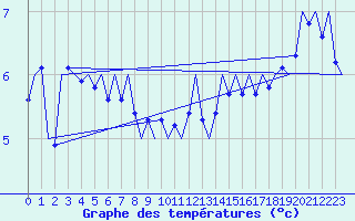 Courbe de tempratures pour Platform J6-a Sea