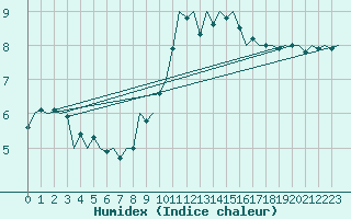 Courbe de l'humidex pour Schaffen (Be)