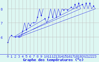 Courbe de tempratures pour Visby Flygplats