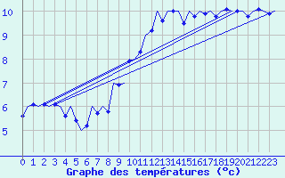 Courbe de tempratures pour Bueckeburg