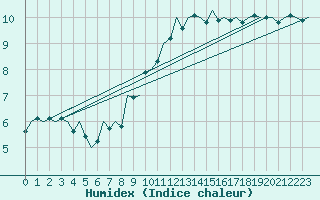 Courbe de l'humidex pour Bueckeburg