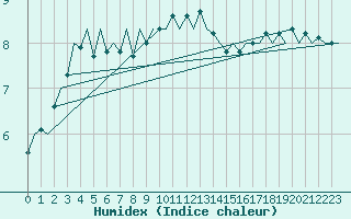 Courbe de l'humidex pour Eindhoven (PB)