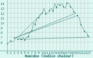 Courbe de l'humidex pour Berlin-Tegel