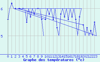 Courbe de tempratures pour Platforme D15-fa-1 Sea