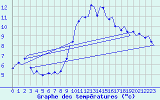 Courbe de tempratures pour Volkel