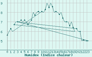 Courbe de l'humidex pour Laage