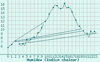 Courbe de l'humidex pour Logrono (Esp)