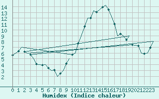 Courbe de l'humidex pour Madrid / Barajas (Esp)