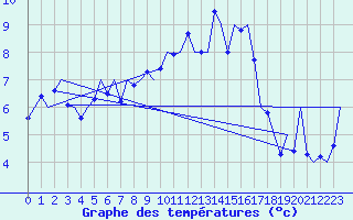 Courbe de tempratures pour Kirkwall Airport