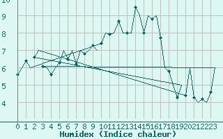 Courbe de l'humidex pour Kirkwall Airport