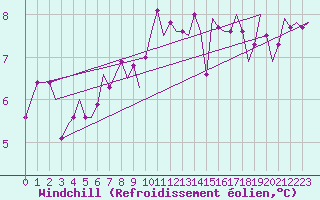 Courbe du refroidissement olien pour Amsterdam Airport Schiphol