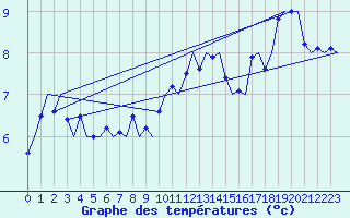 Courbe de tempratures pour Le Goeree