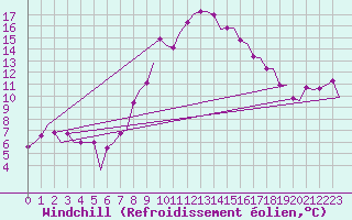 Courbe du refroidissement olien pour Zagreb / Pleso