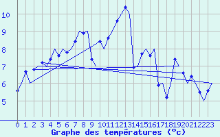 Courbe de tempratures pour Rygge