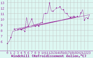 Courbe du refroidissement olien pour Ioannina Airport
