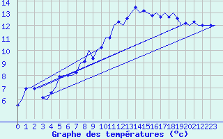 Courbe de tempratures pour Saarbruecken / Ensheim