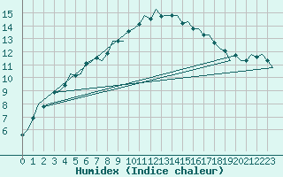 Courbe de l'humidex pour Leconfield