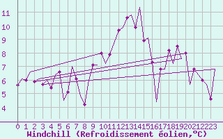 Courbe du refroidissement olien pour Wien / Schwechat-Flughafen